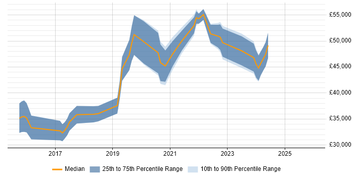 Salary distribution trend for jobs in East Sussex citing Windows Server 2016