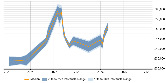 Salary distribution trend for jobs in East Sussex citing Windows Server 2019
