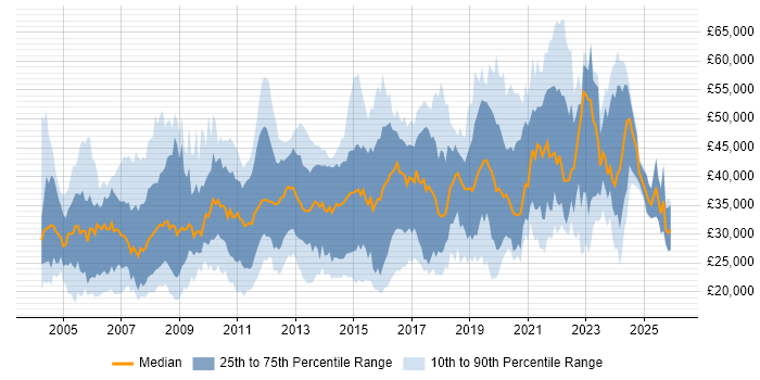 Salary distribution trend for jobs in East Sussex citing Windows