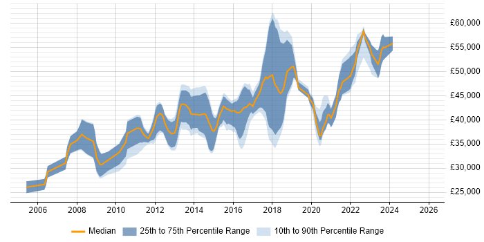 Salary distribution trend for jobs in East Sussex citing Wireframes