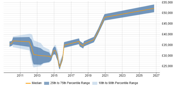 Salary distribution trend for jobs in East Sussex citing Wireshark