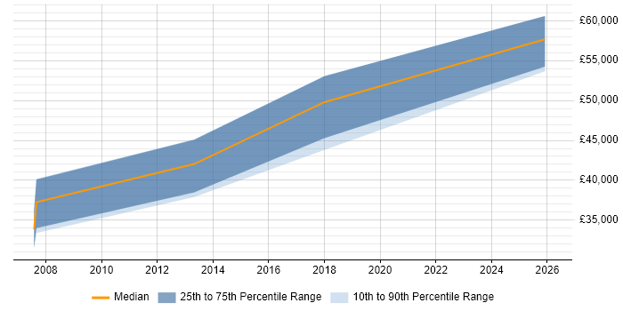 Salary distribution trend for jobs in East Sussex citing Workload Management