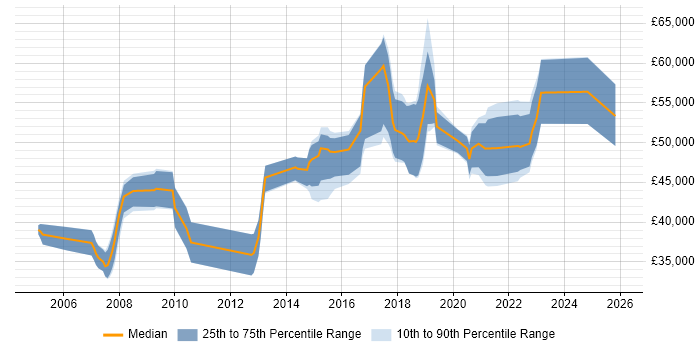 Salary distribution trend for jobs in East Sussex citing Workshop Facilitation