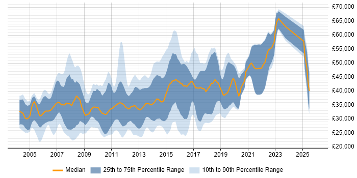 Salary distribution trend for jobs in East Sussex citing XML