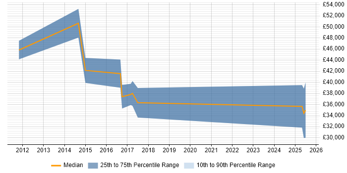 Salary distribution trend for jobs in East Sussex citing XMPP