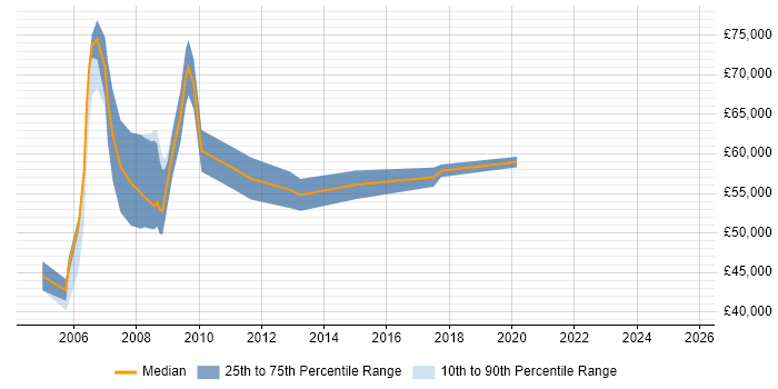 Salary distribution trend for jobs in the South East citing eCATT