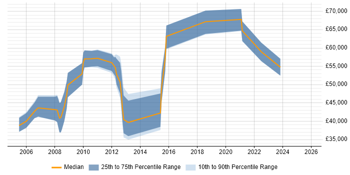 Salary distribution trend for jobs in the South East citing Econometric Modelling