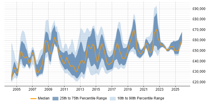 Salary distribution trend for jobs in the South East citing Economics