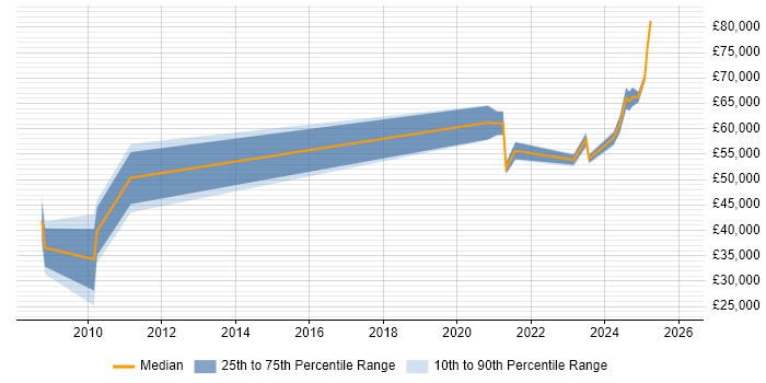 Salary distribution trend for jobs in the South East citing Edge Computing