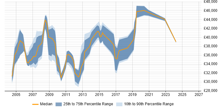 Salary distribution trend for EDI Analyst job vacancies in the South East