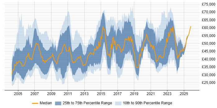 Salary distribution trend for jobs in the South East citing EDI