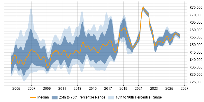 Salary distribution trend for jobs in the South East citing EIGRP