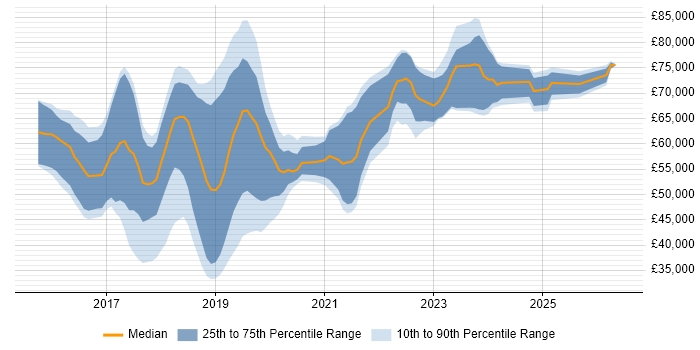 Salary distribution trend for jobs in the South East citing Elastic Stack