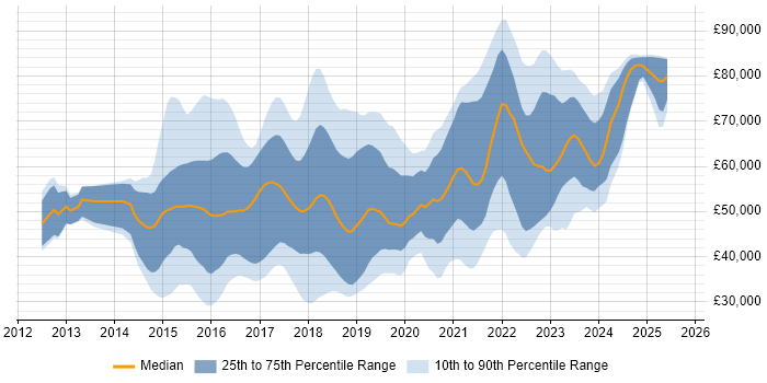 Salary distribution trend for jobs in the South East citing Elasticsearch