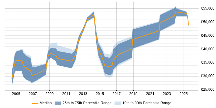Salary distribution trend for Electrical Design Engineer job vacancies in the South East