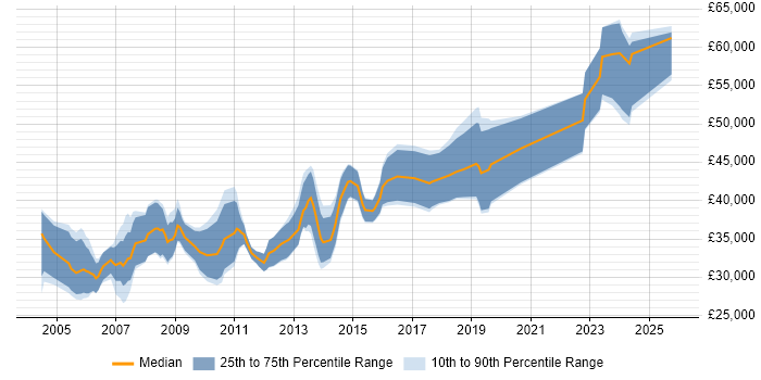 Salary distribution trend for Electronics Hardware Engineer job vacancies in the South East