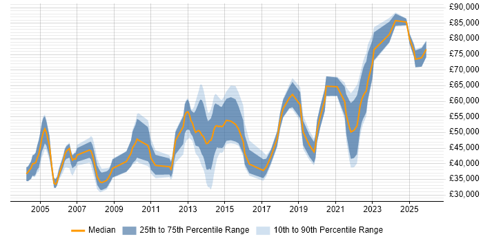 Salary distribution trend for jobs in the South East citing Electronic Patient Records