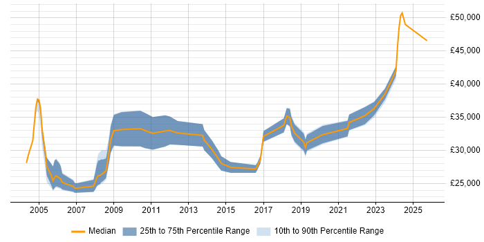 Salary distribution trend for Electronics Test Engineer job vacancies in the South East
