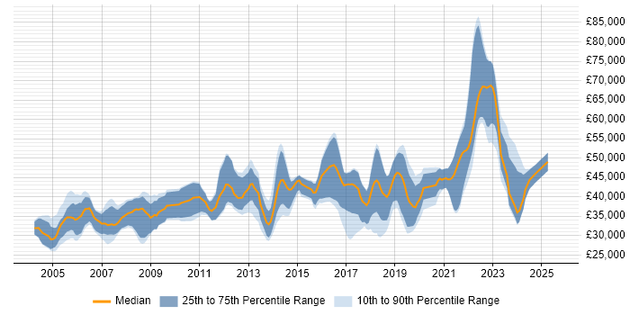Salary distribution trend for Electronics Design Engineer job vacancies in the South East