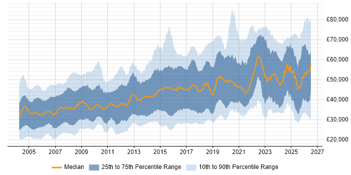 Salary distribution trend for jobs in the South East citing Electronics