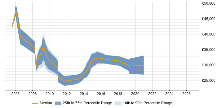 Salary distribution trend for Email Developer job vacancies in the South East