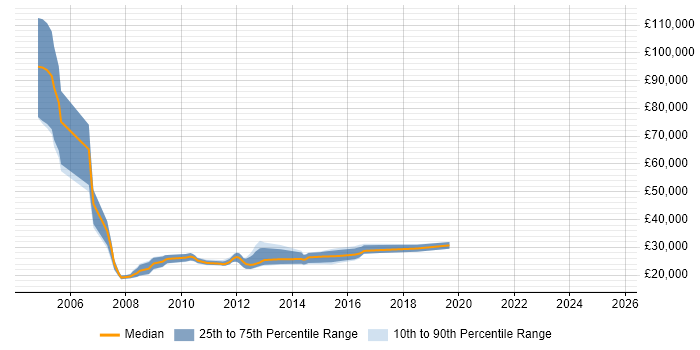Salary distribution trend for Email Executive job vacancies in the South East Salary distribution trend for Email Executive job vacancies in the South East