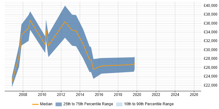 Salary distribution trend for Email Marketing Specialist job vacancies in the South East