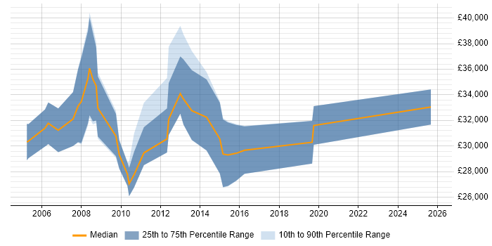 Salary distribution trend for Email Specialist job vacancies in the South East