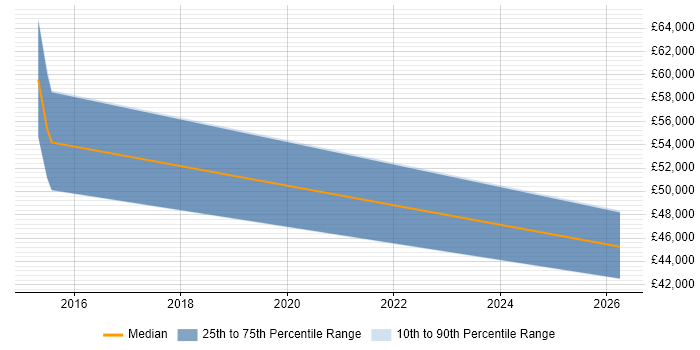 Salary distribution trend for jobs in the South East citing Embarcadero