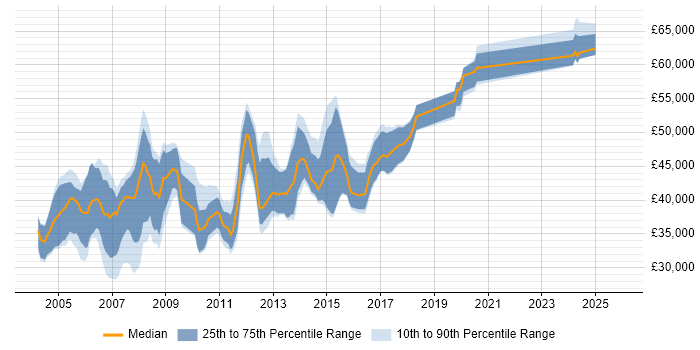 Salary distribution trend for Embedded C++ Developer job vacancies in the South East
