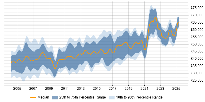 Salary distribution trend for jobs in the South East citing Embedded C++