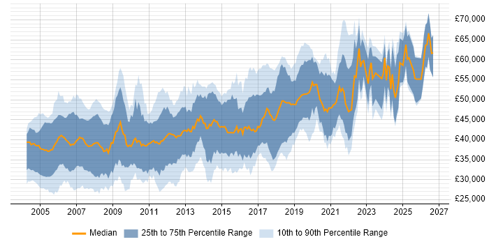 Salary distribution trend for jobs in the South East citing Embedded C