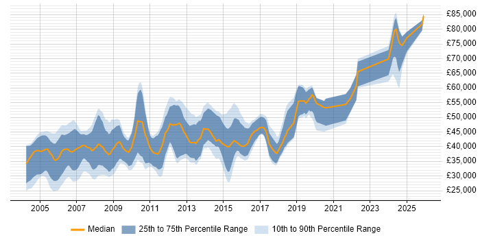 Salary distribution trend for Embedded Developer job vacancies in the South East
