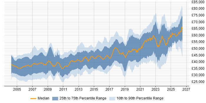 Salary distribution trend for Embedded Engineer job vacancies in the South East
