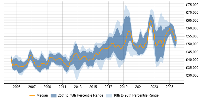 Salary distribution trend for jobs in the South East citing Embedded Firmware
