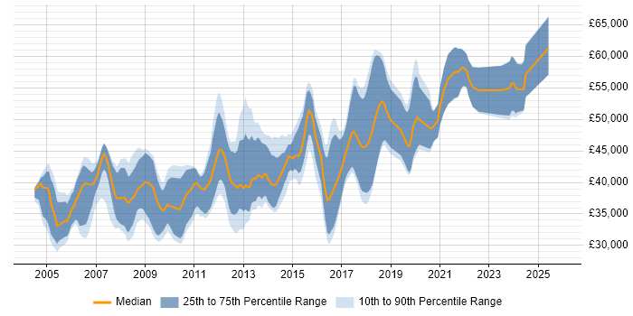 Salary distribution trend for Embedded Linux Engineer job vacancies in the South East