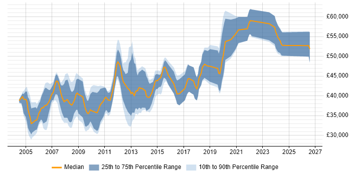 Salary distribution trend for Embedded Linux Software Engineer job vacancies in the South East