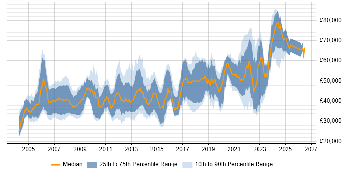 Salary distribution trend for jobs in the South East citing Embedded Linux
