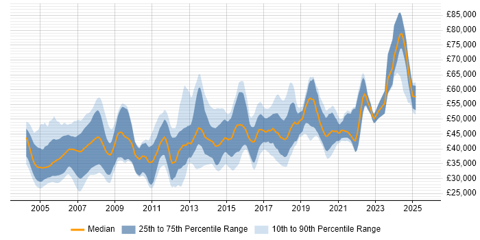 Salary distribution trend for jobs in the South East citing Embedded Software Development Salary distribution trend for jobs in the South East citing Embedded Software Development