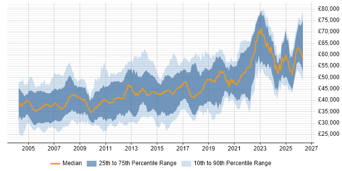 Salary distribution trend for jobs in the South East citing Embedded Systems