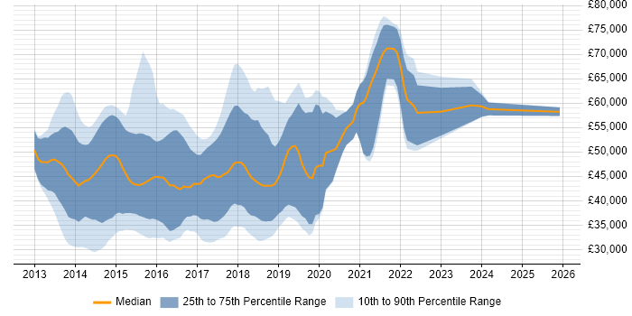 Salary distribution trend for jobs in the South East citing Ember.js
