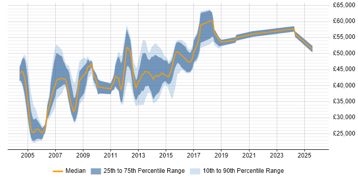 Salary distribution trend for EMC Engineer job vacancies in the South East