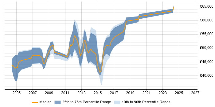 Salary distribution trend for EMC Storage Engineer job vacancies in the South East