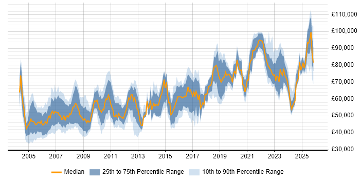 Salary distribution trend for Engineering Manager job vacancies in the South East