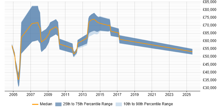 Salary distribution trend for Enterprise Account Manager job vacancies in the South East Salary distribution trend for Enterprise Account Manager job vacancies in the South East