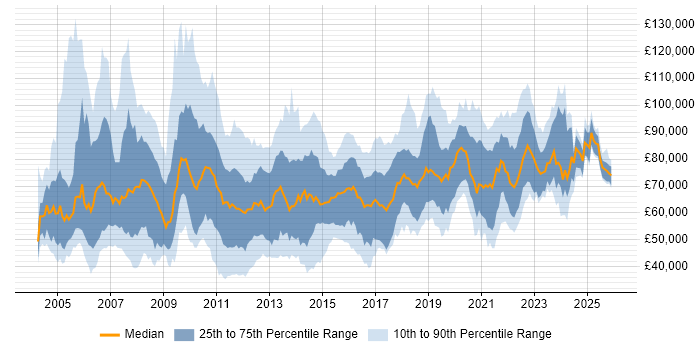 Salary distribution trend for jobs in the South East citing Enterprise Architecture