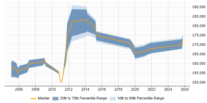 Salary distribution trend for Enterprise Management Architect job vacancies in the South East