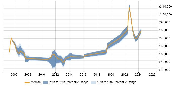 Salary distribution trend for jobs in the South East citing Enterprise Modelling