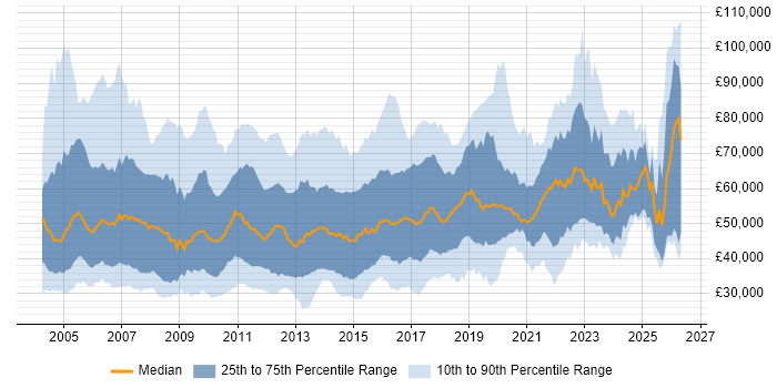 Salary distribution trend for jobs in the South East citing Enterprise Software
