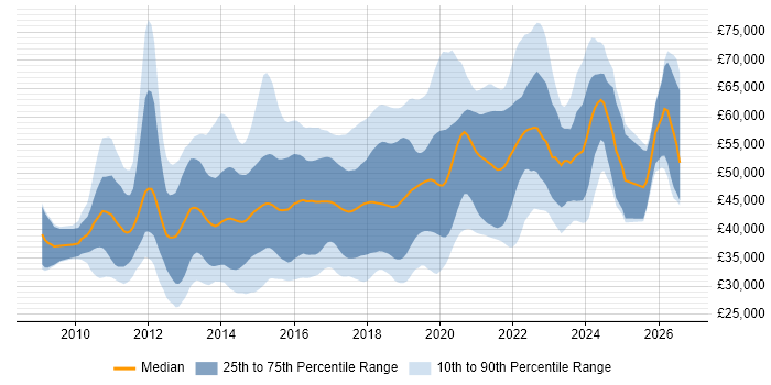 Salary distribution trend for jobs in the South East citing Entity Framework